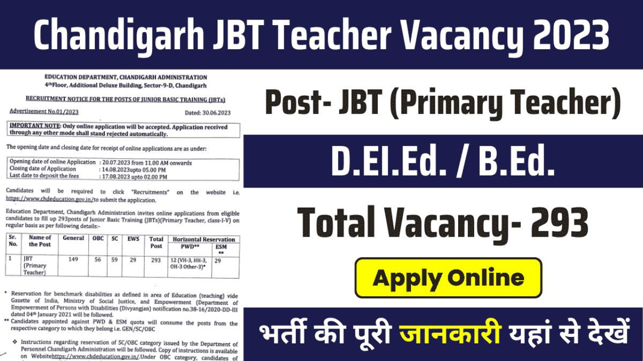 Chandigarh JBT Recruitment 2024: चंडीगढ़ में जूनियर बेसिक टीचर भर्ती के लिए आवेदन शुरू, chdeducation.gov.in भर सकते हैं फॉर्म